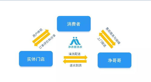 洗衣新模式 信息系統(tǒng)運行維護服務——小項目撬動大市場